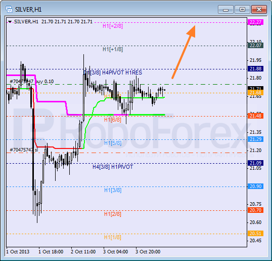 Анализ уровней Мюррея для SILVER Серебро на 4 октября 2013