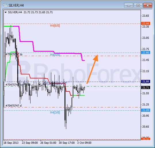 Анализ уровней Мюррея для SILVER Серебро на 4 октября 2013