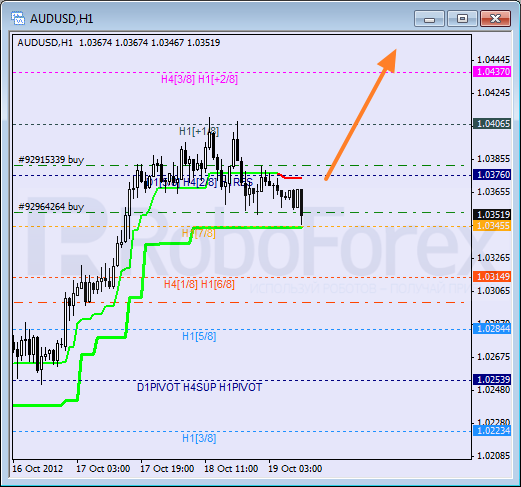 Анализ уровней Мюррея для пары AUD USD Австралийский доллар на 19 октября 2012