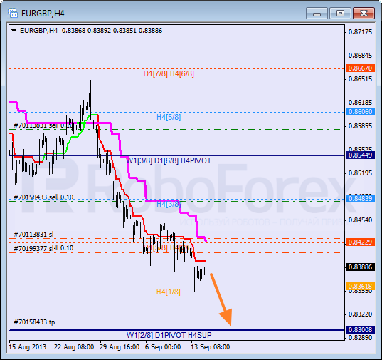 Анализ уровней Мюррея для пары EUR GBP Евро к Британскому фунту на 17 сентября 2013