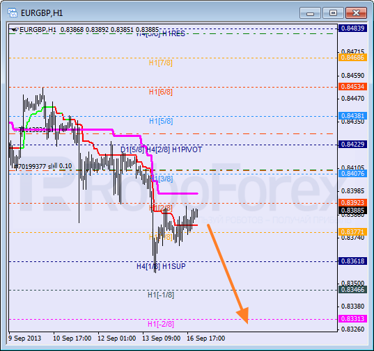 Анализ уровней Мюррея для пары EUR GBP Евро к Британскому фунту на 17 сентября 2013