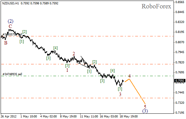 Волновой анализ пары NZD USD Новозеландский Доллар на 21 мая 2012