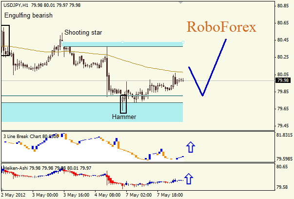 Анализ японских свечей для пары USD JPY Доллар - йена на 8 мая 2012