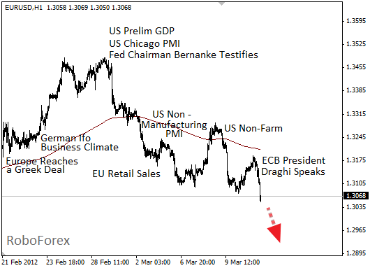 Фундаментальный анализ EUR/USD на 13 марта 2012