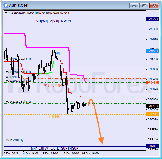 Анализ уровней Мюррея на 17 декабря 2013  AUD USD Австралийский доллар