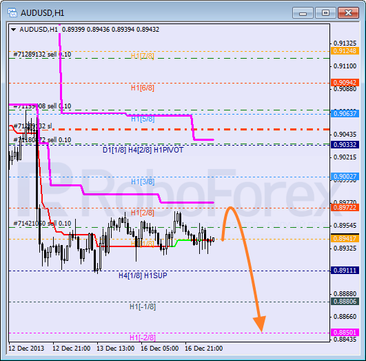 Анализ уровней Мюррея на 17 декабря 2013  AUD USD Австралийский доллар