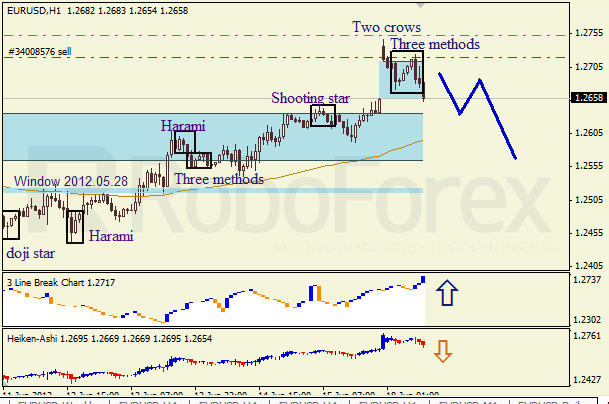 Анализ японских свечей для пары EUR USD Евро - доллар на 18 июня 2012