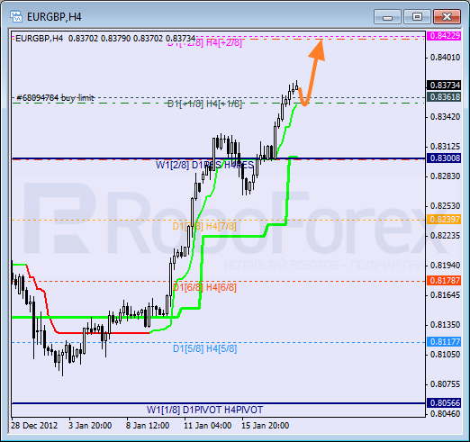 Анализ уровней Мюррея для пары EUR GBP Евро к Британскому фунту на 18 января 2013