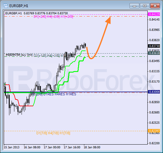 Анализ уровней Мюррея для пары EUR GBP Евро к Британскому фунту на 18 января 2013