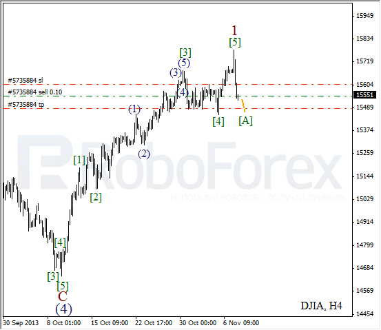 Волновой анализ на 8 ноября 2013 Индекс DJIA Доу-Джонс