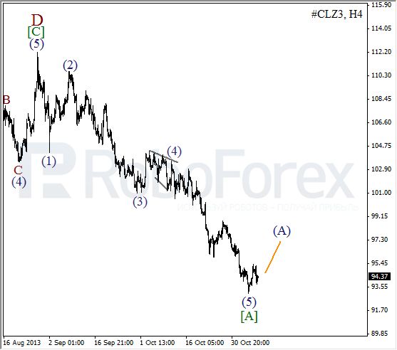 Волновой анализ фьючерса Crude Oil Нефть на 8 ноября 2013