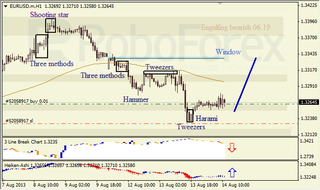 Анализ японских свечей для EUR/USD на 14.08.2013