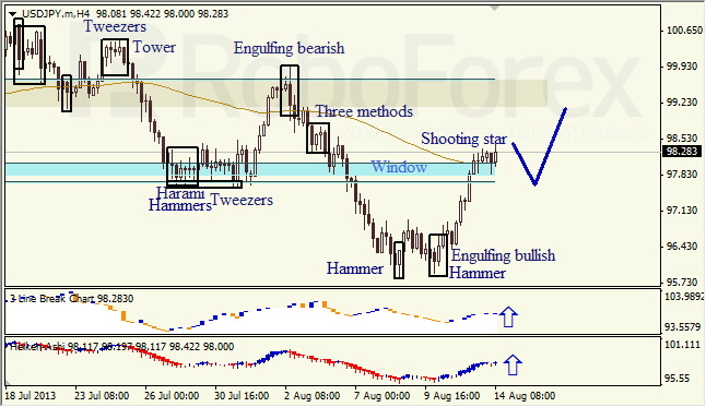 Анализ японских свечей для USD/JPY на 14.08.2013