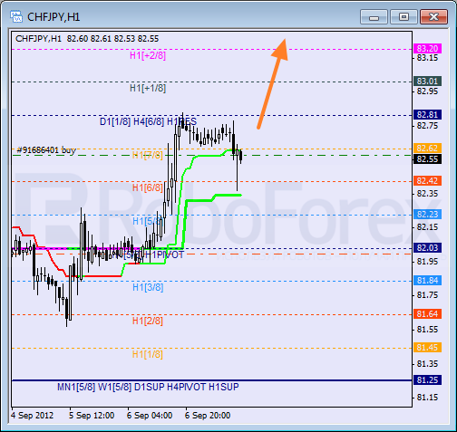 Анализ уровней Мюррея для пары CHF JPY Швейцарский франк к Японской иене на 7 сентября 2012