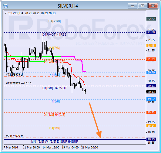 Анализ уровней Мюррея для SILVER Серебро на 24 марта 2014