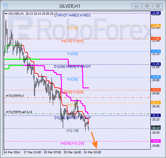 Анализ уровней Мюррея для SILVER Серебро на 24 марта 2014