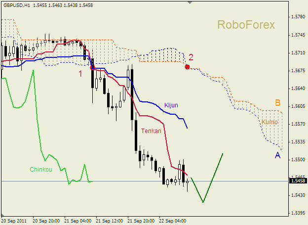 Анализ индикатора Ишимоку для пары  GBP USD  Фунт - доллар на 22 сентября 2011