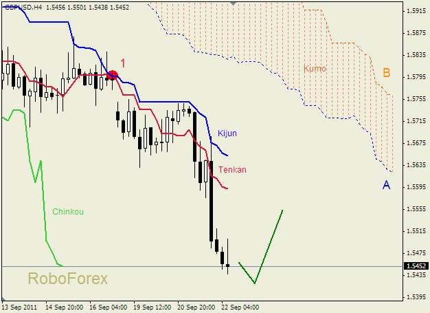 Анализ индикатора Ишимоку для пары  GBP USD  Фунт - доллар на 22 сентября 2011