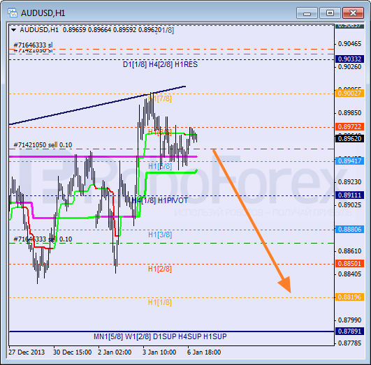 Анализ уровней Мюррея на 7 января 2014  AUD USD Австралийский доллар