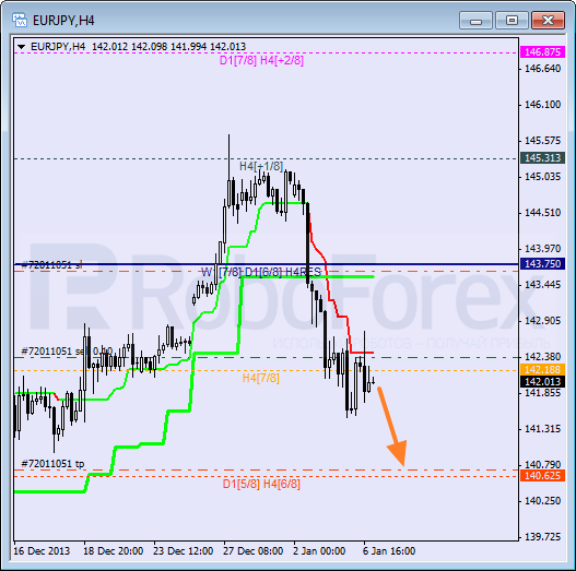 Анализ уровней Мюррея для пары EUR JPY Евро к Японской иене на 7 января 2014