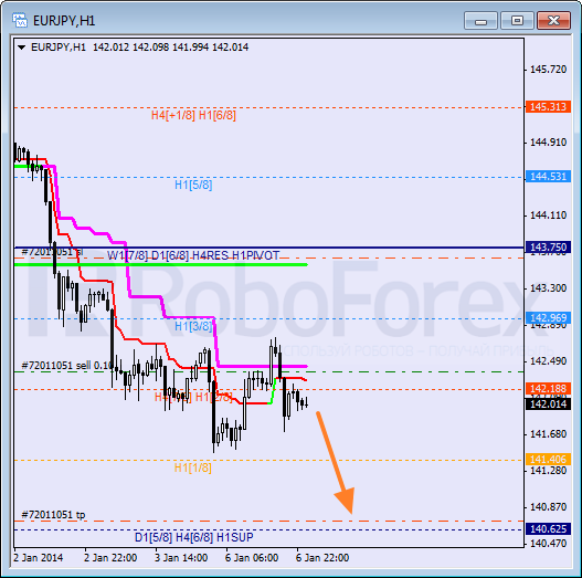 Анализ уровней Мюррея для пары EUR JPY Евро к Японской иене на 7 января 2014
