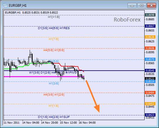 Анализ уровней Мюррея для пары EUR GBP Евро к Британскому фунту на 16 ноября 2011