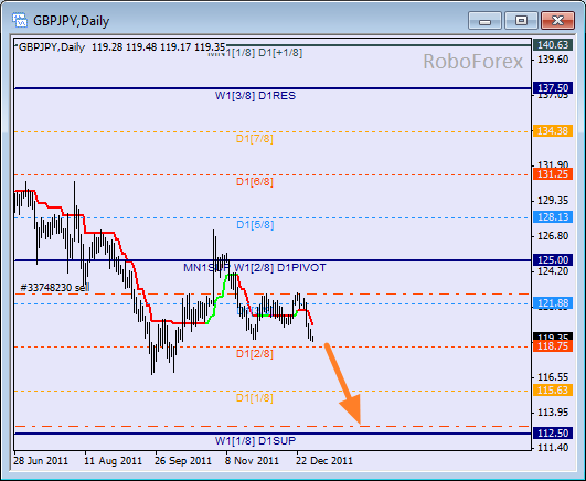 Анализ уровней Мюррея для пары GBP JPY  Фунт к Японской йене на 3 января 2012