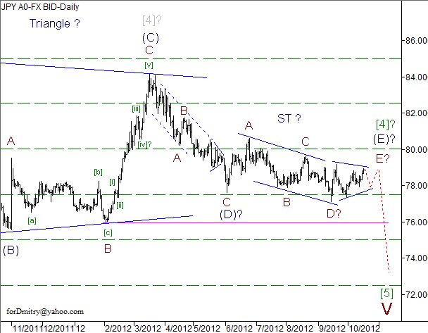 Волновой анализ пары USD/JPY на 17.10.2012