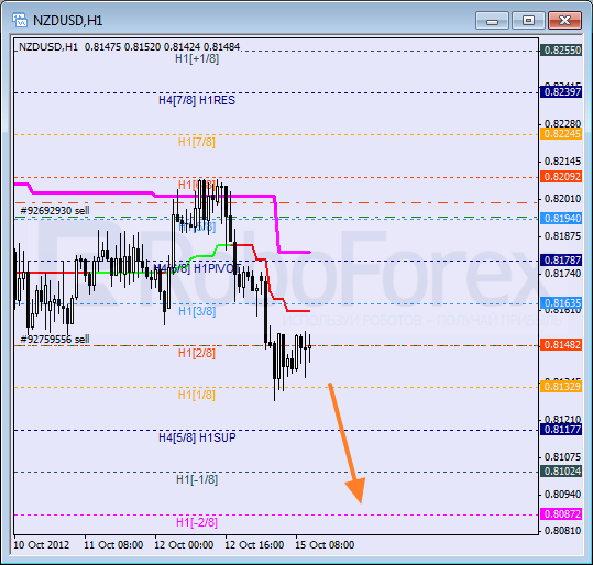 Анализ уровней Мюррея для NZD USD Новозеландский доллар к американскому на 15 октября 2012