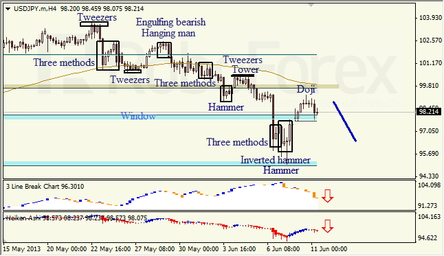 Анализ японских свечей для USD/JPY на 11.06.2013