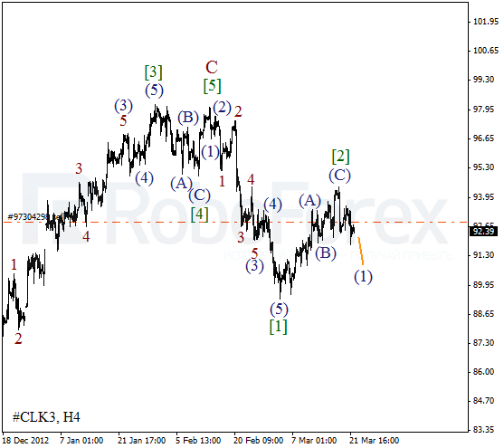 Волновой анализ фьючерса Crude Oil Нефть на 22 марта 2013