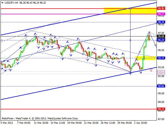 Технический анализ на 05.04.2013 EUR/USD, GBP/USD, USD/JPY, USD/CHF, AUD/USD, GOLD