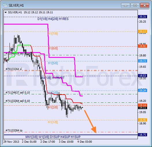 Анализ уровней Мюррея для SILVER Серебро на 4 декабря 2013
