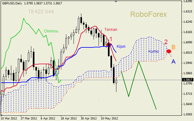 Анализ индикатора Ишимоку для пары GBP USD Фунт - доллар на неделю 21-25  мая 2012