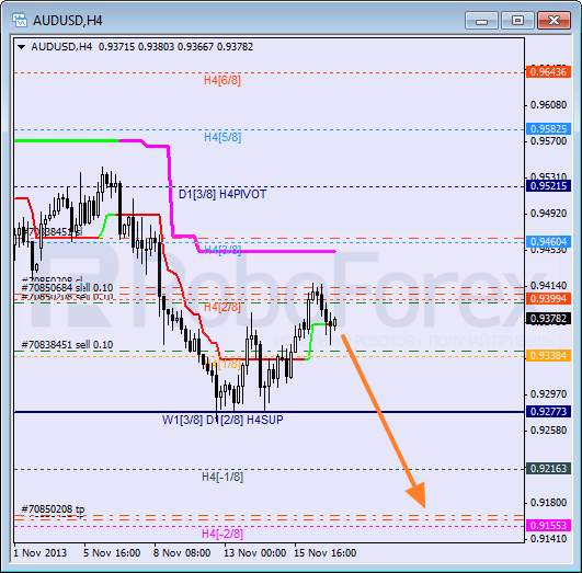 Анализ уровней Мюррея на 19 ноября 2013  AUD USD Австралийский доллар