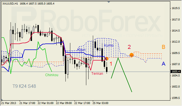 Анализ индикатора Ишимоку для GOLD на 25.03.2013