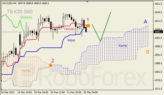 Анализ индикатора Ишимоку для GOLD на 25.03.2013