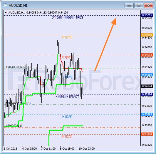 Анализ уровней Мюррея на 10 октября 2013  AUD USD Австралийский доллар