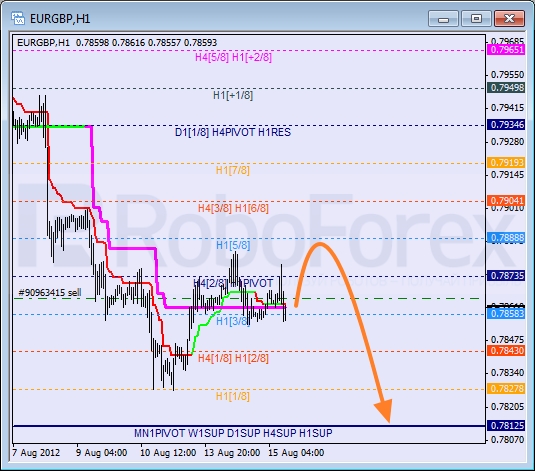Анализ уровней Мюррея для пары EUR GBP Евро к Британскому фунту на 15 августа 2012
