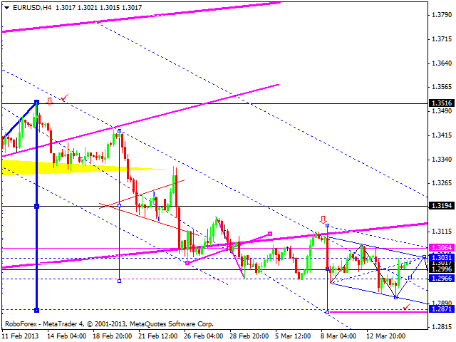 Технический анализ на 15.03.2013 EUR/USD, GBP/USD, USD/JPY, USD/CHF, AUD/USD, GOLD