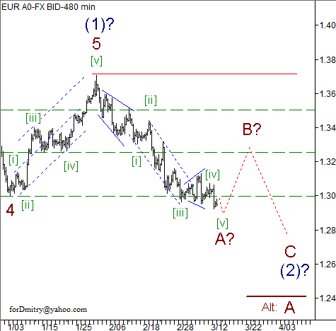 Волновой анализ пары EUR/USD на 14.03.2013