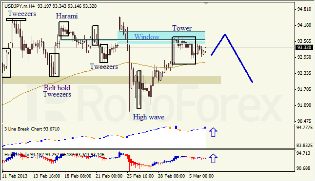Анализ японских свечей для USD/JPY на 06.03.2013