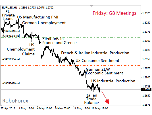 Фундаментальный анализ EUR/USD на 17 мая 2012
