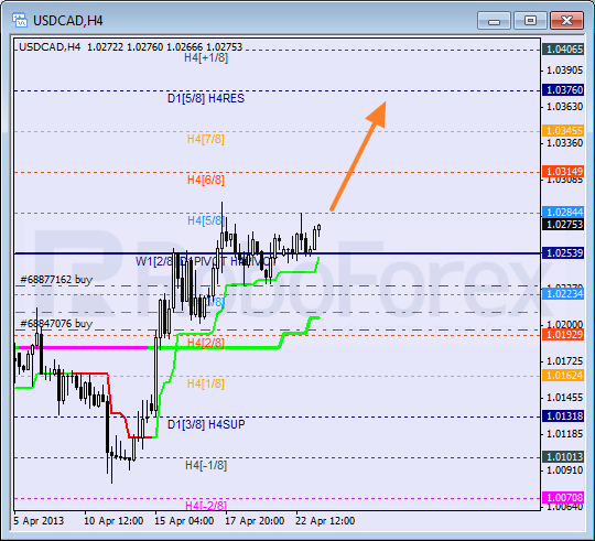 Анализ уровней Мюррея для пары USD CAD Канадский доллар на 23 апреля 2013