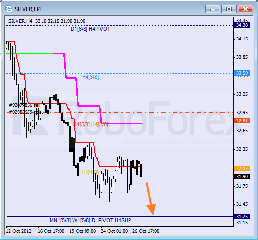 Анализ уровней Мюррея для SILVER Серебро на 29 октября 2012