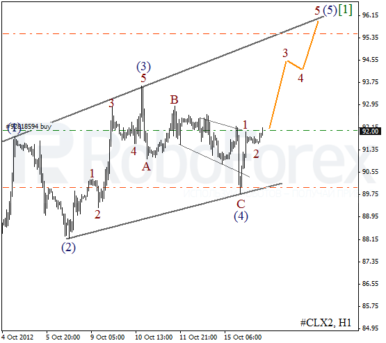 Волновой анализ фьючерса Crude Oil Нефть на 16 октября 2012