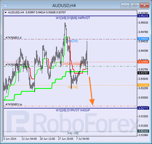 Анализ уровней Мюррея для пары AUD USD Австралийский доллар на 10 июля 2014