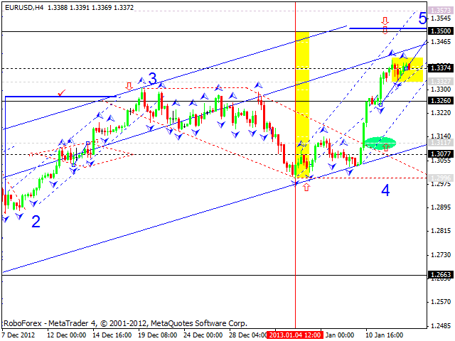 Технический анализ на 15.01.2013 EUR/USD, GBP/USD, USD/JPY, USD/CHF, AUD/USD, GOLD