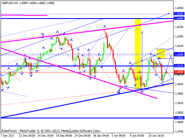 Технический анализ на 15.01.2013 EUR/USD, GBP/USD, USD/JPY, USD/CHF, AUD/USD, GOLD