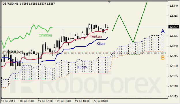 Анализ индикатора Ишимоку для GBP/USD на 22.07.2013